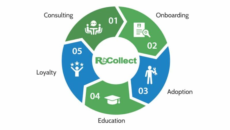 Our ReCollect - ReCollect